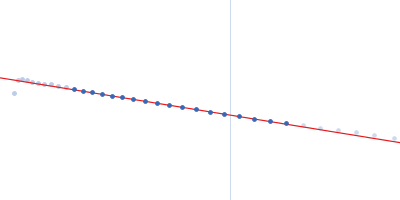 Myelin-associated glycoprotein Ig domains 1-5 Guinier plot