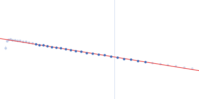 Myelin-associated glycoprotein (20-508; I473E mutant) Guinier plot