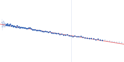 Human recombinant Properdin TSR 0-3 Human recombinant Properdin TSR 4-6 Guinier plot