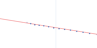 Stress-induced protein sti1 (Hop TPR2A-TPR2B-DP2 construct) Guinier plot