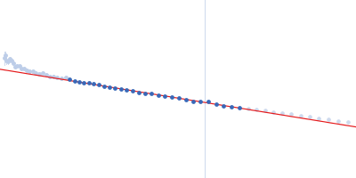 Myelin-associated glycoprotein Ig domains 1-3 Guinier plot