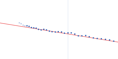 Basic domain of telomeric repeat-binding factor 2 telomere DNA duplex Guinier plot