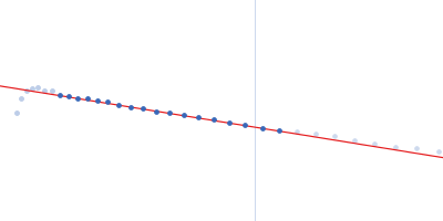 Bromodomain-containing protein 4 Guinier plot