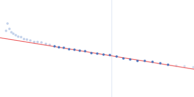 Bromodomain-containing protein 4 Guinier plot