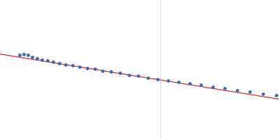 Dystrophin central domain repeats 20 to 24. Guinier plot