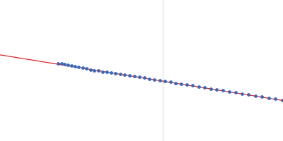 Cyclohexanone monooxygenase Guinier plot