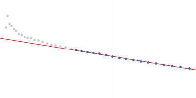 Bromodomain-containing protein 4 Guinier plot