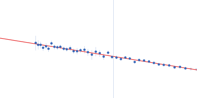 Endonuclease 8-like 1 dsDNA Proliferating cell nuclear antigen Guinier plot