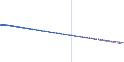 Dystrophin central domain single repeat 23 Guinier plot