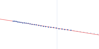 Bromodomain-containing protein 4 Guinier plot