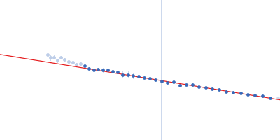 Endonuclease 8-like 1 dsDNA Guinier plot