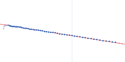 GTPase ObgE/CgtA Guinier plot