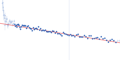 Endonuclease 8-like 1 Guinier plot