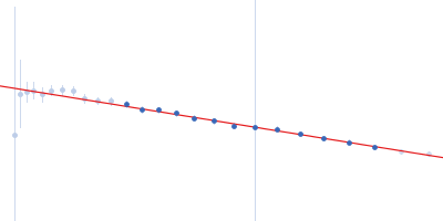 GTPase ObgE/CgtA Guinier plot