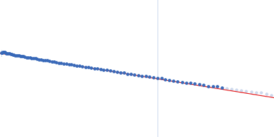 Aureochrome1a- A´α-LOV-Jα (Dark State) Guinier plot