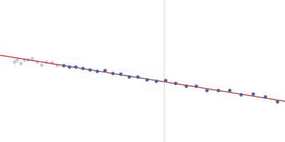 Poly-deoxythymidine (30mer) Guinier plot