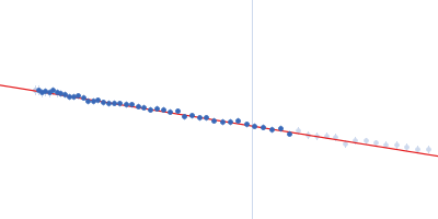 Probable ATP-dependent RNA helicase DDX58 5´ppp 8mer hairpin dsRNA Guinier plot