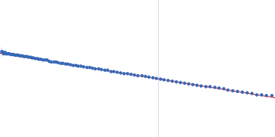 Aureochrome1a- A´α-LOV-Jα (Light State) Guinier plot