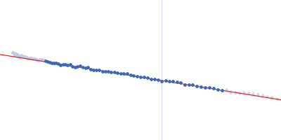 ABC transporter periplasmic substrate-binding protein Guinier plot