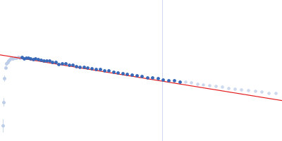 40bp long dsDNA-Sa Oligonucleotide Guinier plot