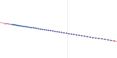 N-terminal truncated DNA protection during starvation protein 2 Guinier plot