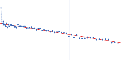 ABC transporter periplasmic substrate-binding protein Guinier plot