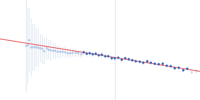 Ribosome biogenesis protein 15 Guinier plot