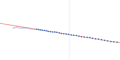 DNA protection during starvation protein 1 Guinier plot