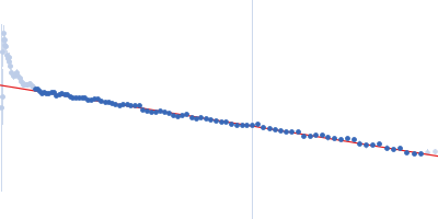 ABC transporter periplasmic substrate-binding protein Guinier plot