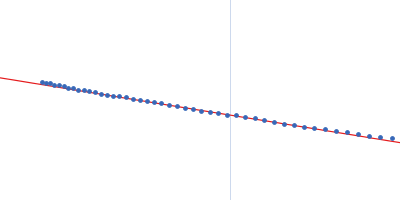 Mouse Leucine-rich repeat transmembrane neuronal protein 2, LRRTM2 Guinier plot