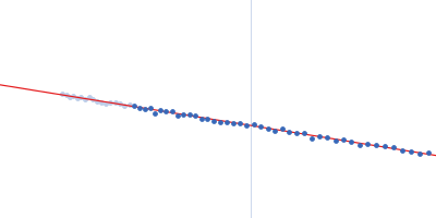 Probable ATP-dependent RNA helicase DDX58 (without CARDs) Guinier plot