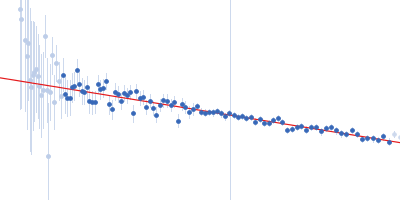 Lytic Amidase choline-binding domain Guinier plot