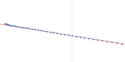 Geobacillus stearothermophilus DnaB1-300 Guinier plot