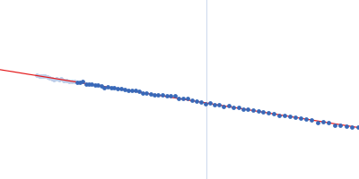 Probable ATP-dependent RNA helicase DDX58 (without CARDs) 5´ppp 10mer hairpin dsRNA Guinier plot