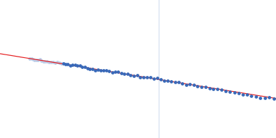 Probable ATP-dependent RNA helicase DDX58 (without CARDs) 5´ppp 10mer hairpin dsRNA Guinier plot