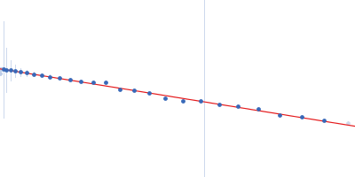 Subdomain SL1 of hepatitis C virus Guinier plot