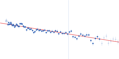 YezG, cognate  immunity protein of YeeF Guinier plot