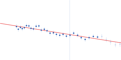 Putative DNA binding protein YezG, cognate  immunity protein  of YeeF Guinier plot