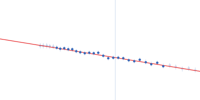 Probable ATP-dependent RNA helicase DDX58 5´ppp 8mer hairpin dsRNA Guinier plot