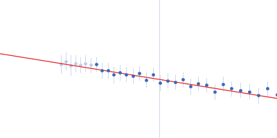 Probable ATP-dependent RNA helicase DDX58 5´ppp 8mer hairpin dsRNA Guinier plot