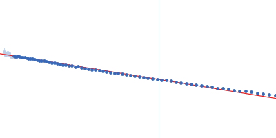 Human Arpin Guinier plot