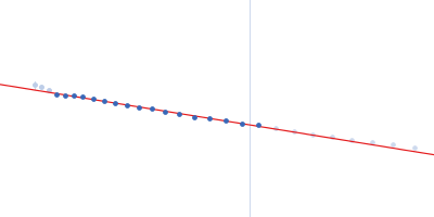 Dystrophin central domain repeats 16 to 21 (Δ2146-2305; Becker muscular dystrophy variant, deletion of exons 45-47) Guinier plot