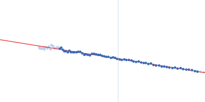 chromodomain helicase DNA binding domain Guinier plot