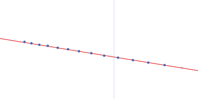 Suppressor of Copper Sensitivity C protein (mutant) Guinier plot