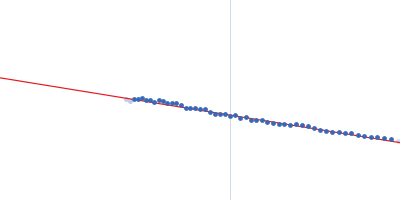 chromodomain helicase DNA binding domain Guinier plot