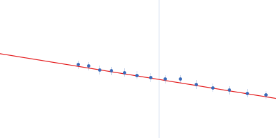 Mitochondrial heat shock protein 70 Guinier plot