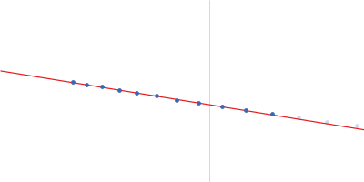 Complement C1r subcomponent Complement C1s subcomponent Guinier plot