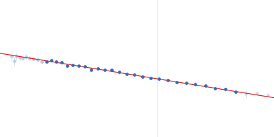 Poly-deoxyadenosine (30mer) Guinier plot