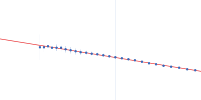 Proline dehydrogenase Guinier plot