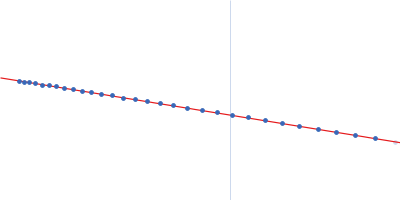 DsbA-like disulfide oxidoreductase (thiol-disulfide exchange protein) Guinier plot